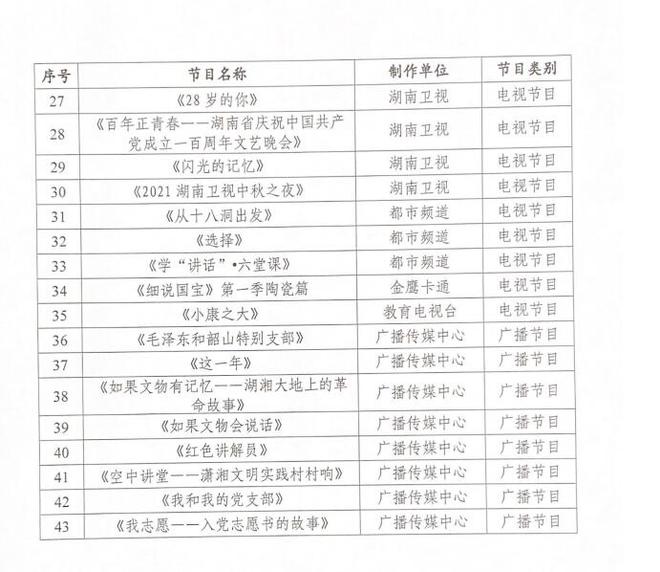 湖南省广播电视局关于2021年广播电视创新创优评选扶持节目的公示